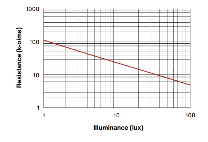 Chart - Advanced Photonix Photoconductive Photocells